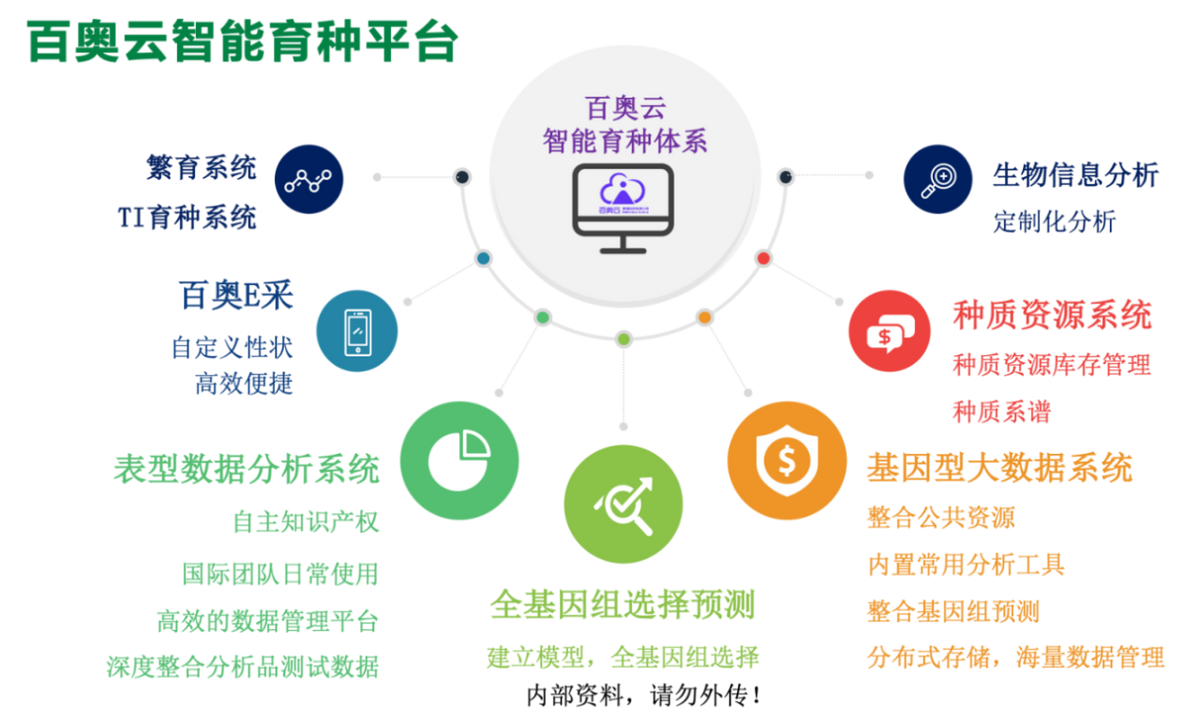 大数据时代下的智慧育种，百奥云获数千万元Pre-A轮融资