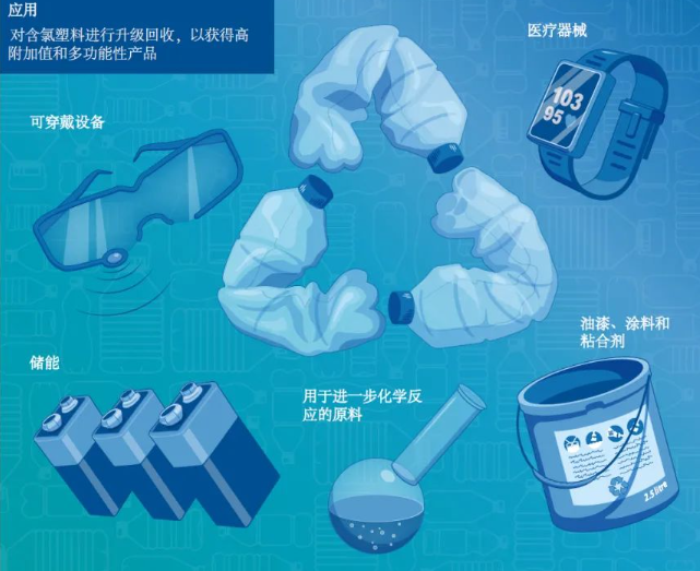 中国含氯废塑料高效无害升级回收