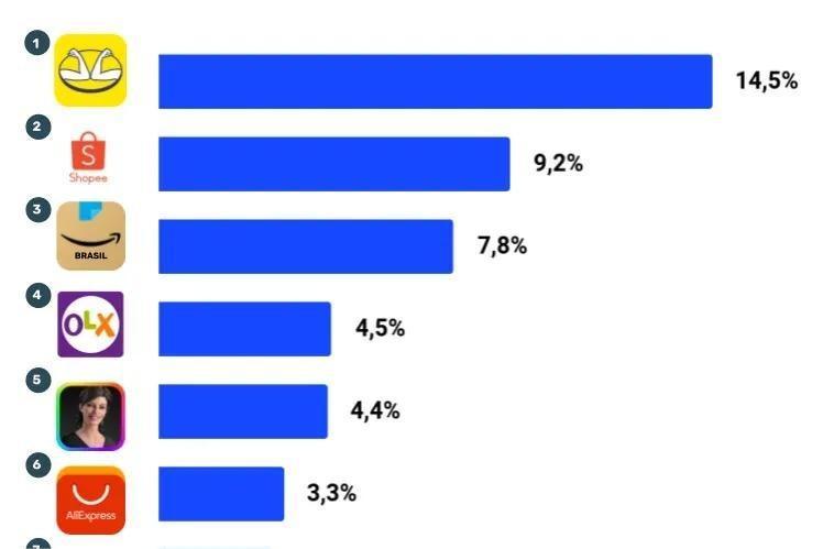 Shopee成巴西第二大电商平台