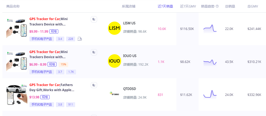 10美元的定位器走红TikTok，爆卖10万美金