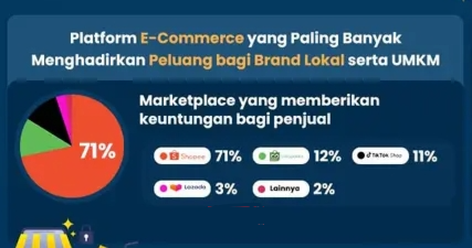 印尼超六成卖家首选Shopee